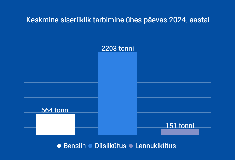 Siseriiklik tarbimine päevas 2024