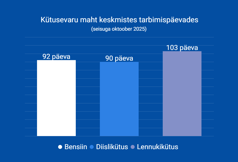 Varu maht tarbimispäevades 2025